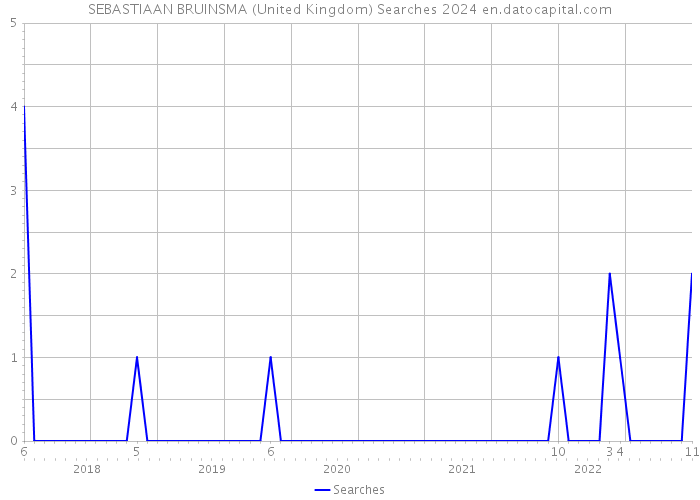 SEBASTIAAN BRUINSMA (United Kingdom) Searches 2024 
