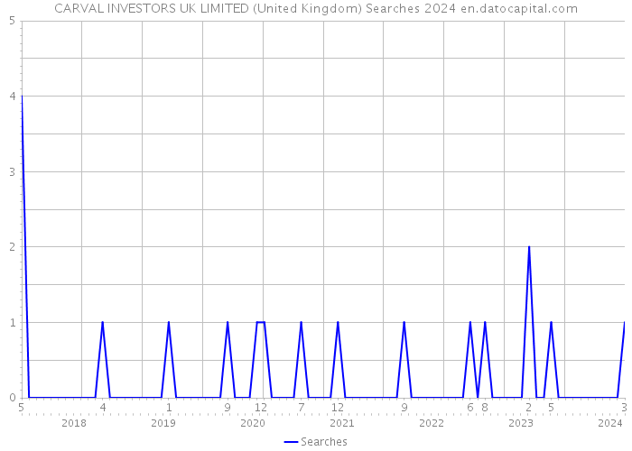 CARVAL INVESTORS UK LIMITED (United Kingdom) Searches 2024 