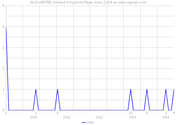 SILO LIMITED (United Kingdom) Page visits 2024 
