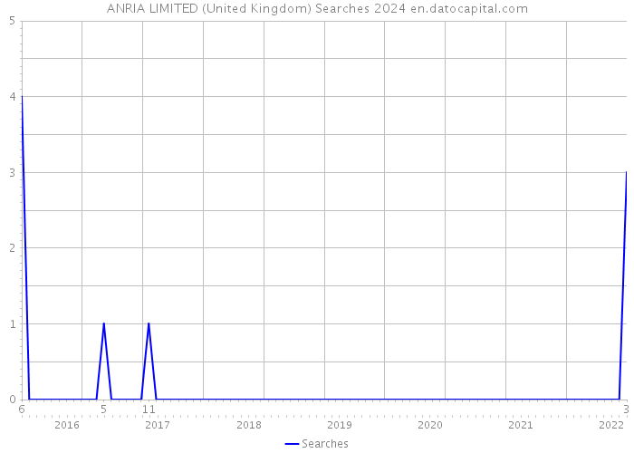 ANRIA LIMITED (United Kingdom) Searches 2024 