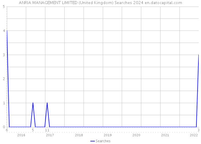 ANRIA MANAGEMENT LIMITED (United Kingdom) Searches 2024 