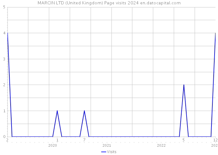 MARCIN LTD (United Kingdom) Page visits 2024 