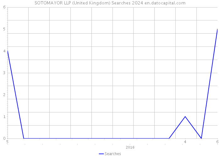 SOTOMAYOR LLP (United Kingdom) Searches 2024 
