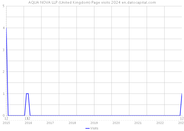 AQUA NOVA LLP (United Kingdom) Page visits 2024 