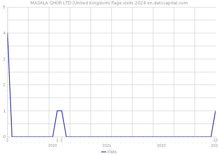 MASALA GHOR LTD (United Kingdom) Page visits 2024 