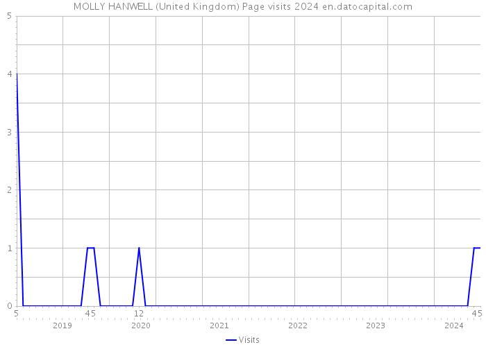 MOLLY HANWELL (United Kingdom) Page visits 2024 