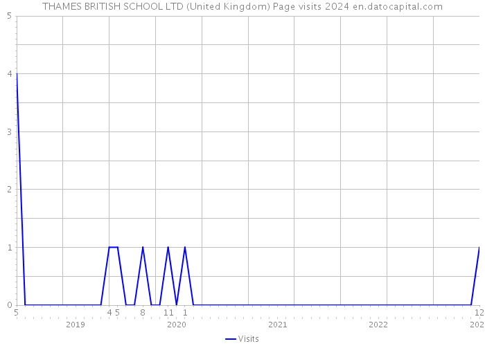 THAMES BRITISH SCHOOL LTD (United Kingdom) Page visits 2024 