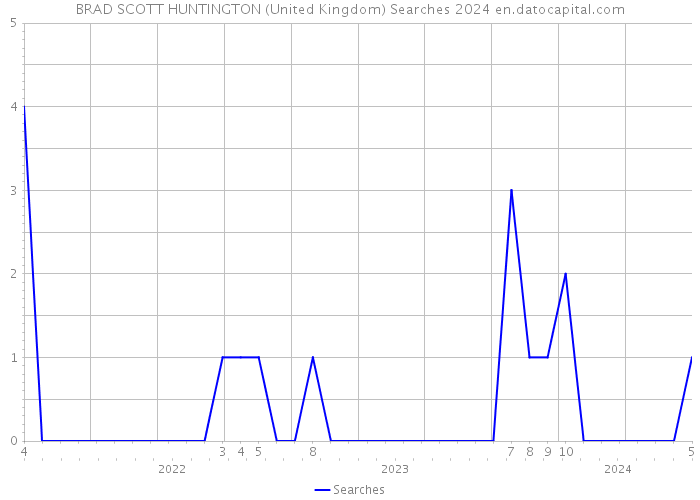 BRAD SCOTT HUNTINGTON (United Kingdom) Searches 2024 