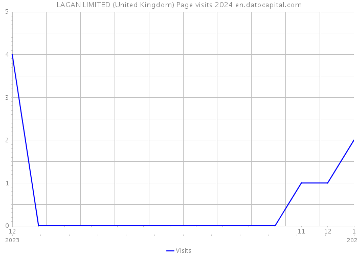 LAGAN LIMITED (United Kingdom) Page visits 2024 