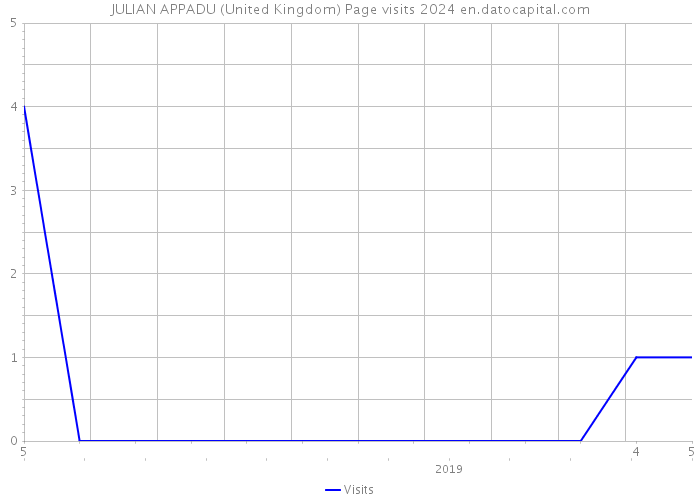 JULIAN APPADU (United Kingdom) Page visits 2024 