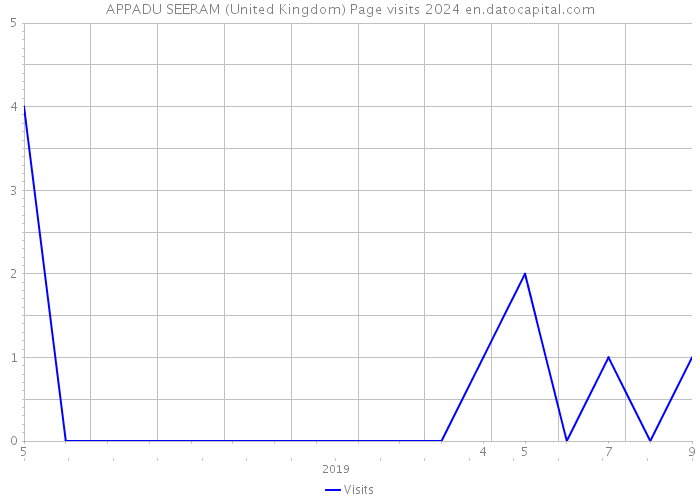 APPADU SEERAM (United Kingdom) Page visits 2024 