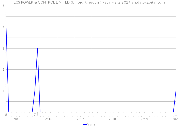 ECS POWER & CONTROL LIMITED (United Kingdom) Page visits 2024 