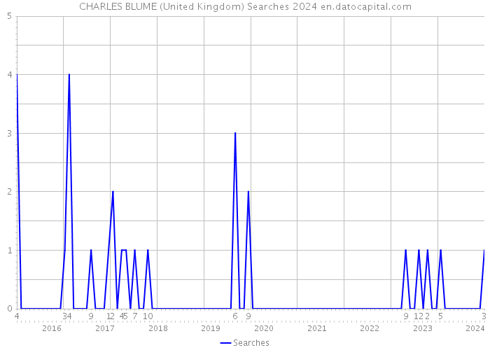CHARLES BLUME (United Kingdom) Searches 2024 