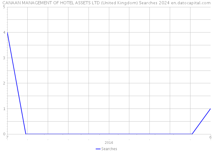 CANAAN MANAGEMENT OF HOTEL ASSETS LTD (United Kingdom) Searches 2024 