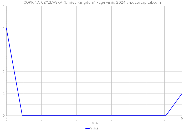 CORRINA CZYZEWSKA (United Kingdom) Page visits 2024 
