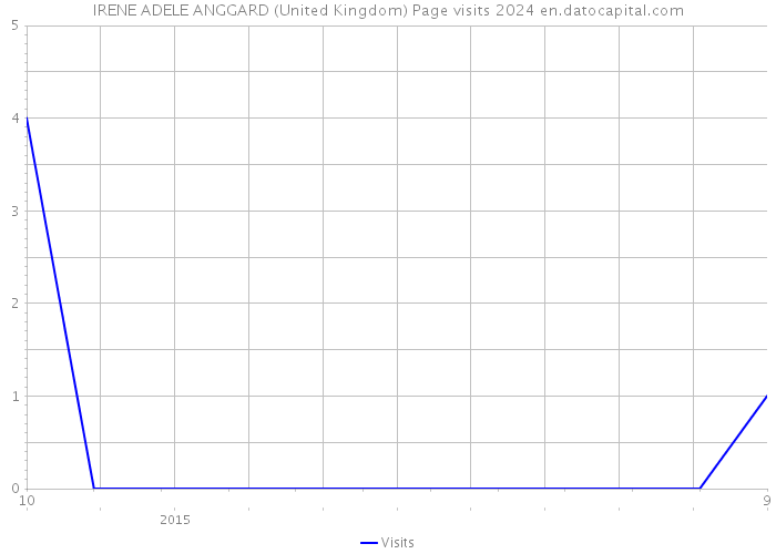 IRENE ADELE ANGGARD (United Kingdom) Page visits 2024 