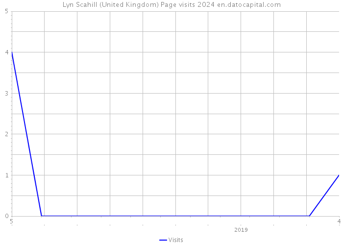 Lyn Scahill (United Kingdom) Page visits 2024 
