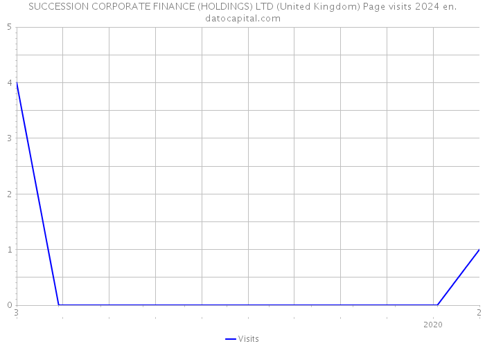 SUCCESSION CORPORATE FINANCE (HOLDINGS) LTD (United Kingdom) Page visits 2024 