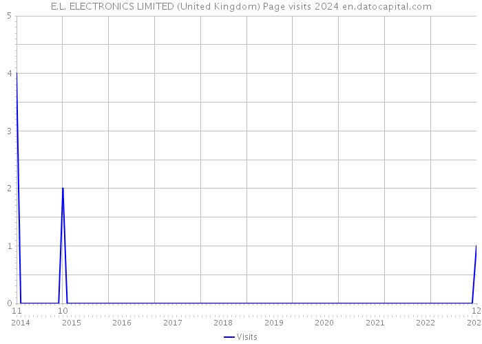 E.L. ELECTRONICS LIMITED (United Kingdom) Page visits 2024 