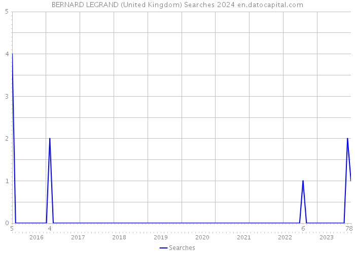 BERNARD LEGRAND (United Kingdom) Searches 2024 