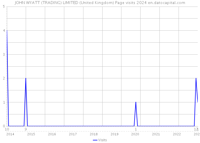 JOHN WYATT (TRADING) LIMITED (United Kingdom) Page visits 2024 