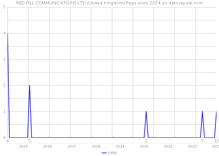 RED PILL COMMUNICATIONS LTD (United Kingdom) Page visits 2024 