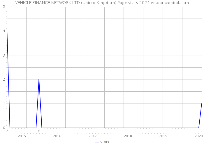 VEHICLE FINANCE NETWORK LTD (United Kingdom) Page visits 2024 
