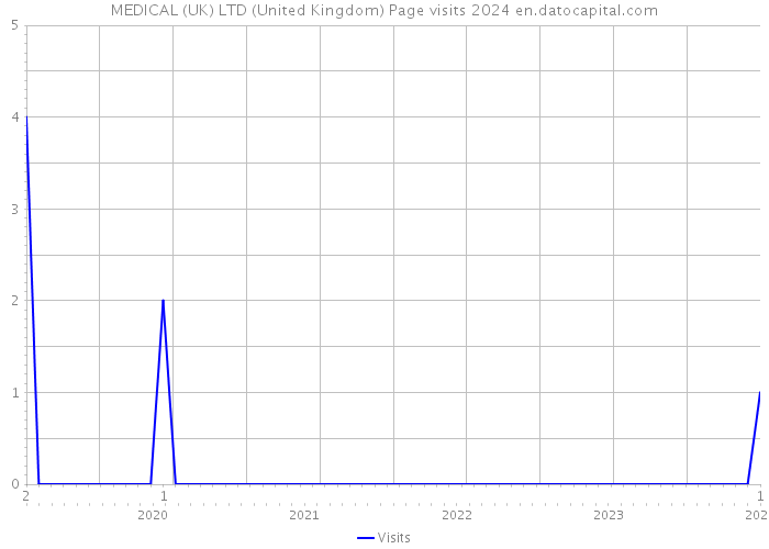 MEDICAL (UK) LTD (United Kingdom) Page visits 2024 