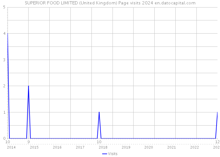 SUPERIOR FOOD LIMITED (United Kingdom) Page visits 2024 