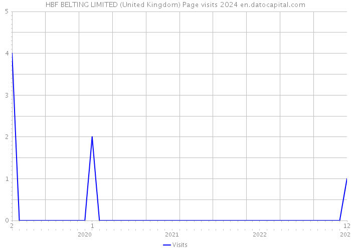 HBF BELTING LIMITED (United Kingdom) Page visits 2024 