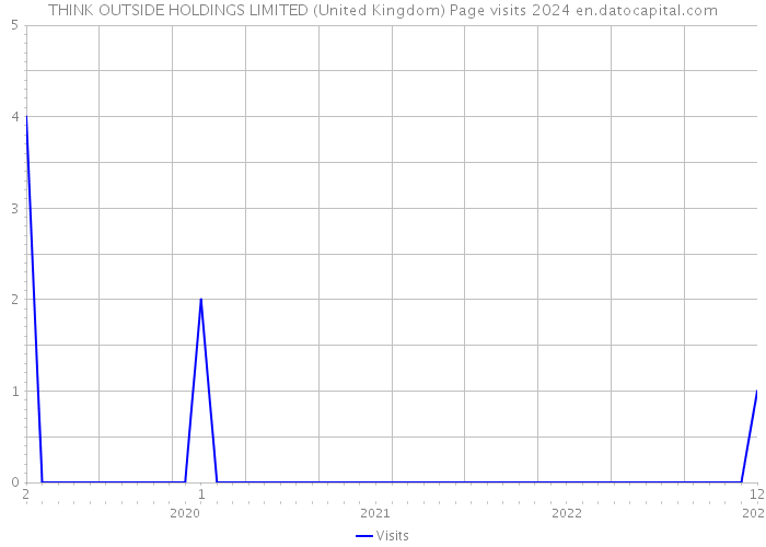 THINK OUTSIDE HOLDINGS LIMITED (United Kingdom) Page visits 2024 