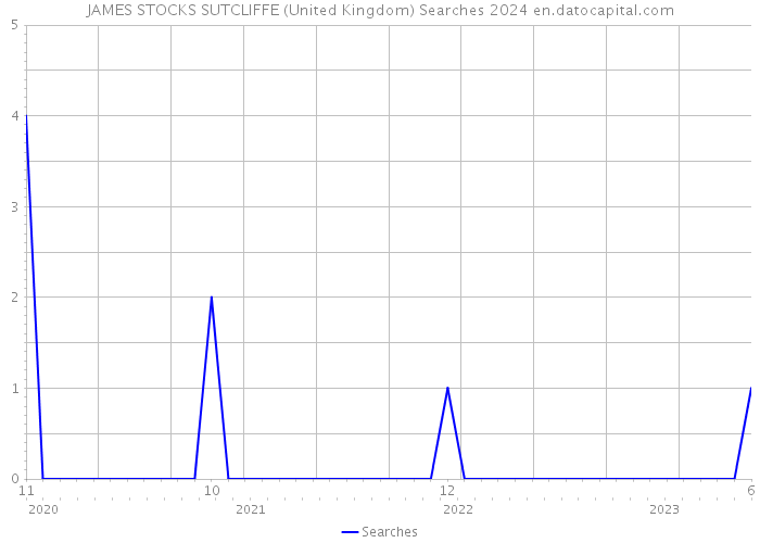 JAMES STOCKS SUTCLIFFE (United Kingdom) Searches 2024 