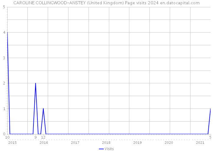 CAROLINE COLLINGWOOD-ANSTEY (United Kingdom) Page visits 2024 