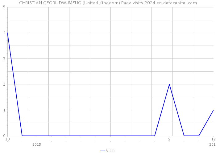 CHRISTIAN OFORI-DWUMFUO (United Kingdom) Page visits 2024 