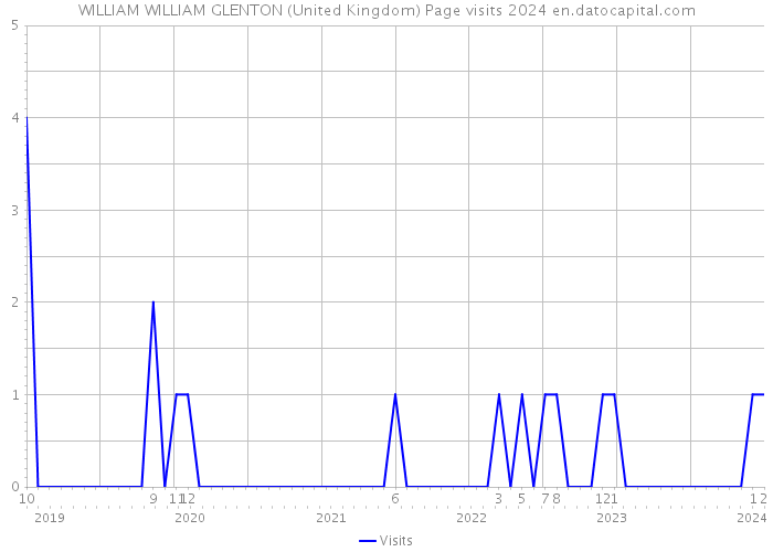 WILLIAM WILLIAM GLENTON (United Kingdom) Page visits 2024 