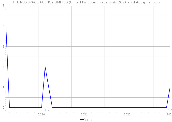 THE RED SPACE AGENCY LIMITED (United Kingdom) Page visits 2024 