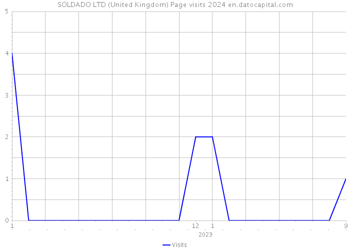 SOLDADO LTD (United Kingdom) Page visits 2024 