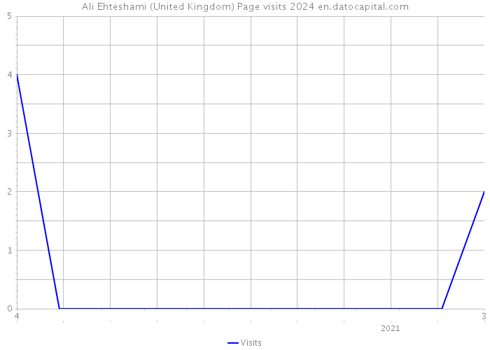 Ali Ehteshami (United Kingdom) Page visits 2024 