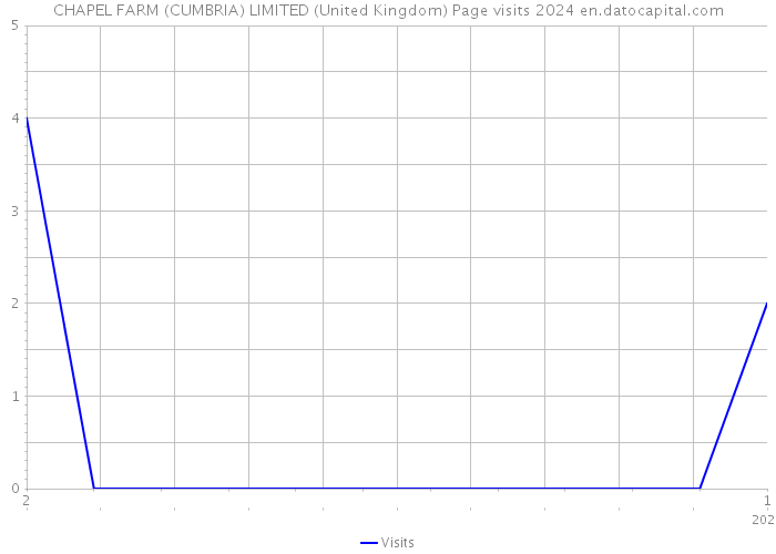 CHAPEL FARM (CUMBRIA) LIMITED (United Kingdom) Page visits 2024 