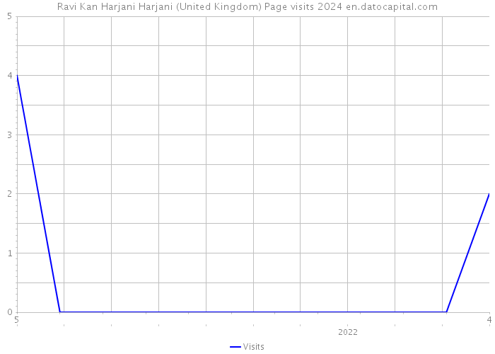 Ravi Kan Harjani Harjani (United Kingdom) Page visits 2024 