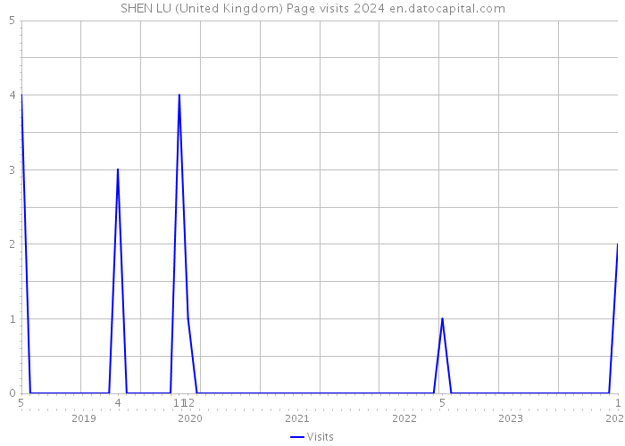 SHEN LU (United Kingdom) Page visits 2024 