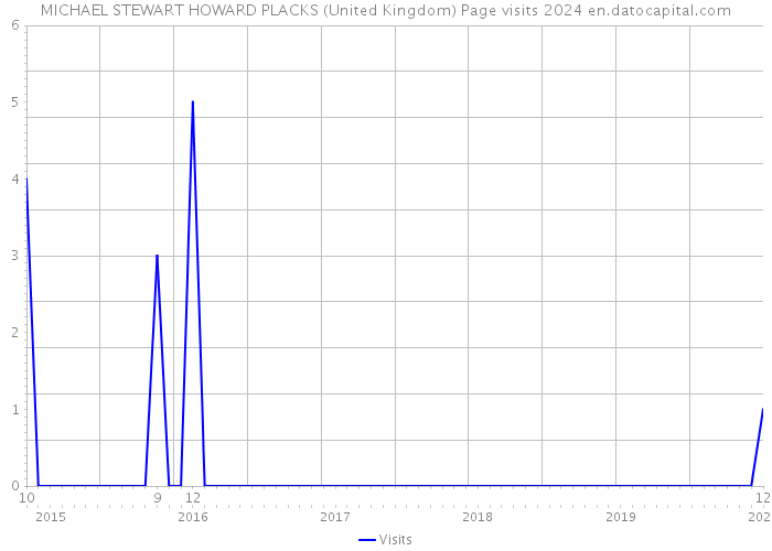 MICHAEL STEWART HOWARD PLACKS (United Kingdom) Page visits 2024 