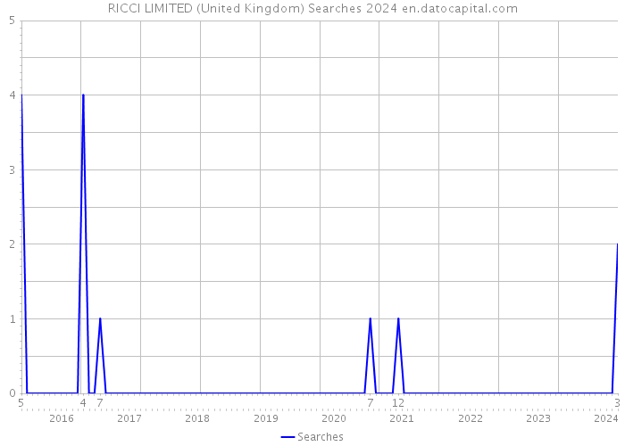 RICCI LIMITED (United Kingdom) Searches 2024 