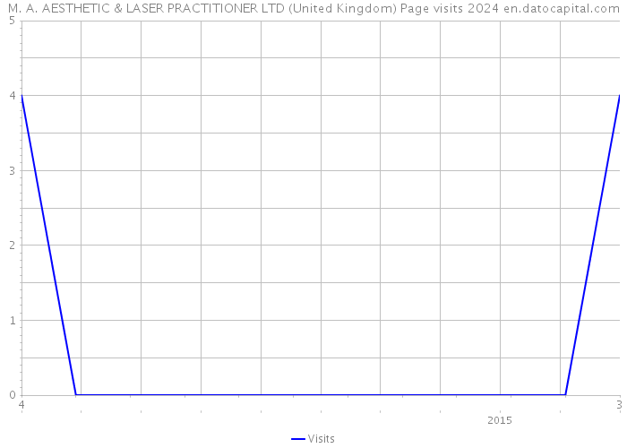 M. A. AESTHETIC & LASER PRACTITIONER LTD (United Kingdom) Page visits 2024 