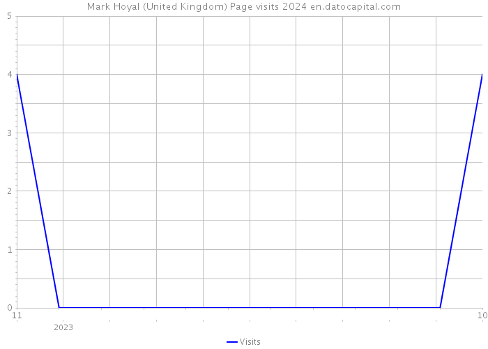 Mark Hoyal (United Kingdom) Page visits 2024 
