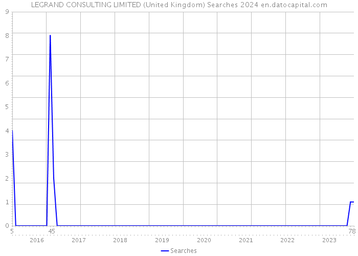 LEGRAND CONSULTING LIMITED (United Kingdom) Searches 2024 