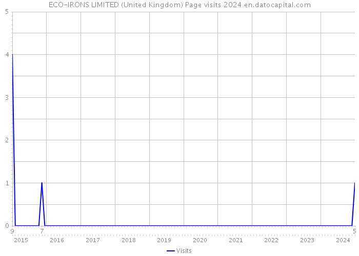 ECO-IRONS LIMITED (United Kingdom) Page visits 2024 