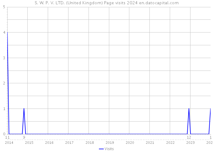 S. W. P. V. LTD. (United Kingdom) Page visits 2024 