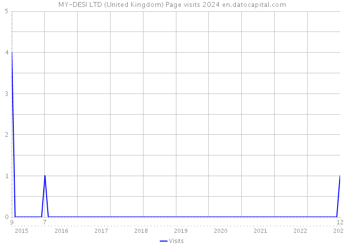 MY-DESI LTD (United Kingdom) Page visits 2024 