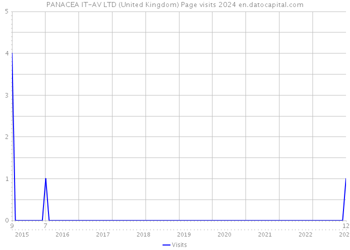 PANACEA IT-AV LTD (United Kingdom) Page visits 2024 